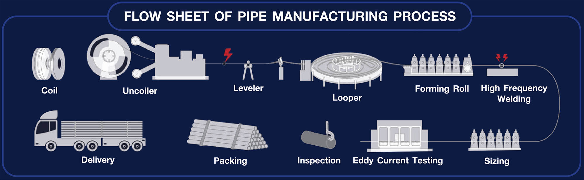 FLOW SHEET OF PIPE MANUFACTURING PROCESS