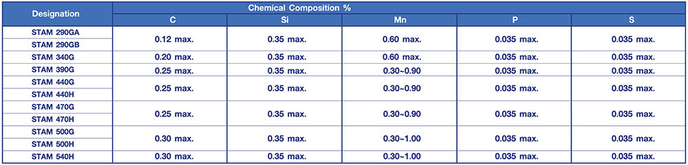 Chemical Composition