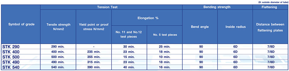 Mechanical propertied